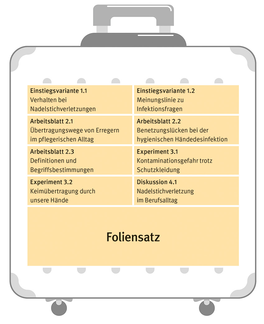 Bedruckter Koffer: Vorlagen zum Thema Haut und Hautschutz