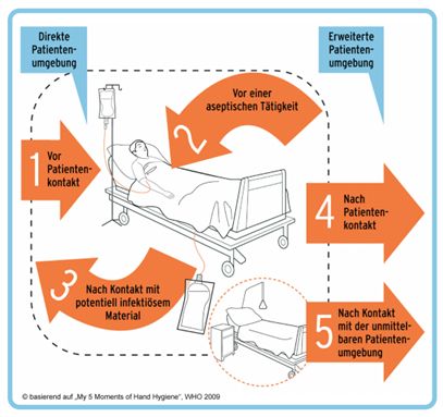 Grafik zur Patientenumgebung