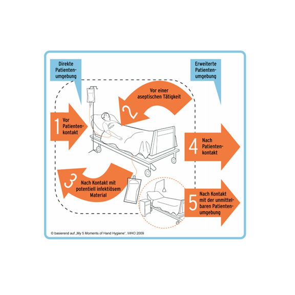 Die 5 Indikationen der Händedesinfektion - ein Erklärfilm