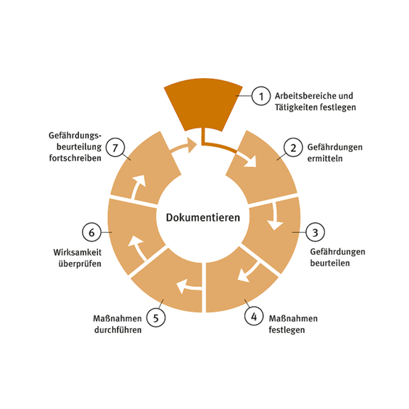 Gefährdungsbeurteilung (Online-Fortbildung BuS) 