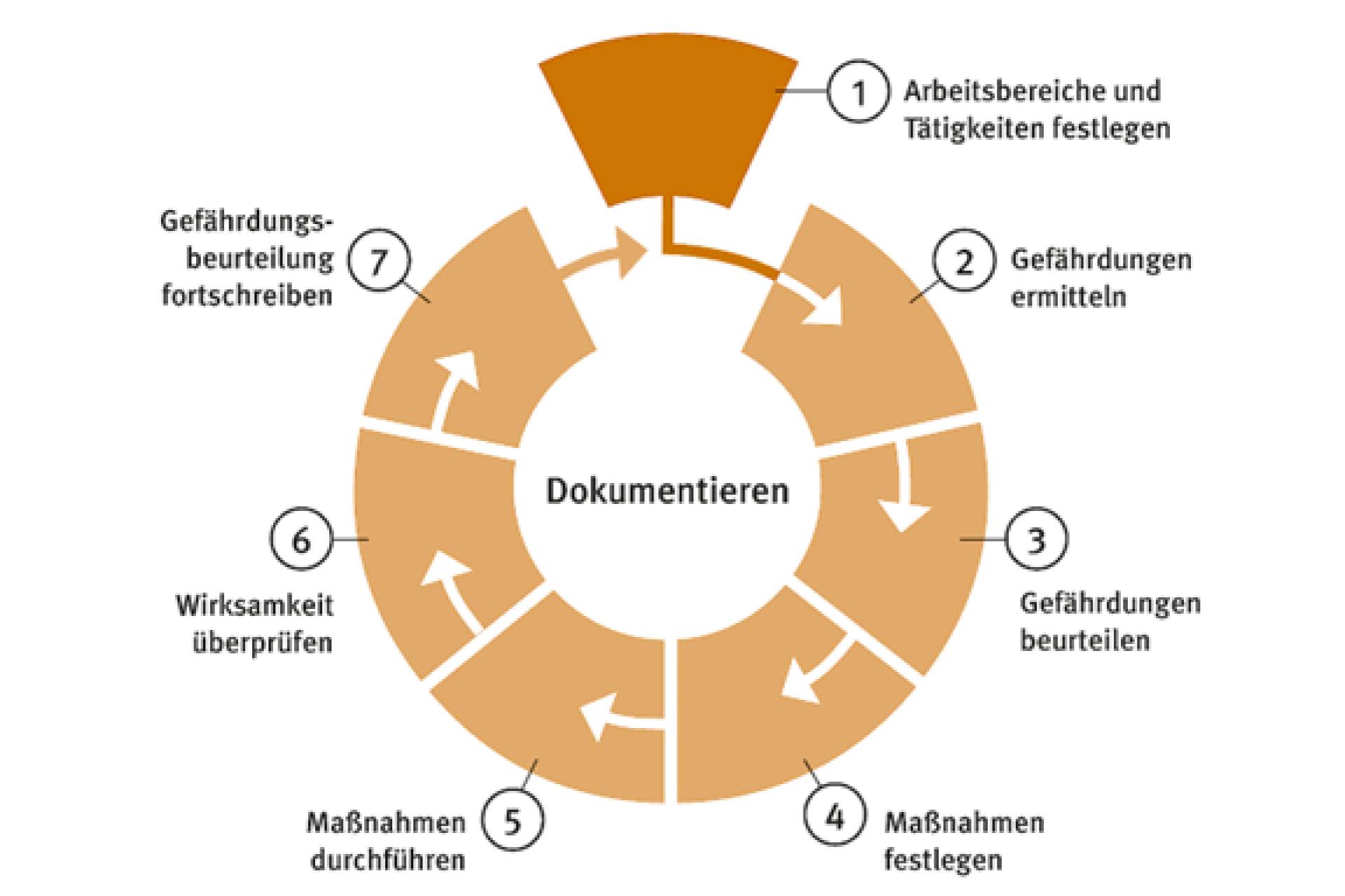 Gefährdungsbeurteilung (Online-Fortbildung BuS)