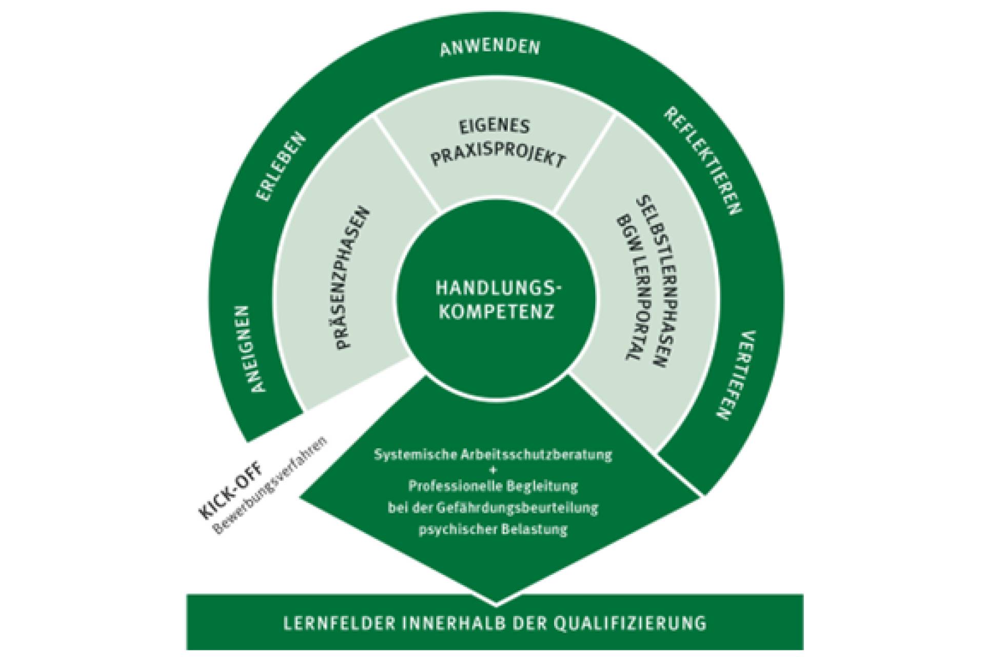 Qualifizierung systemische Arbeitsschutzberatung in KMU für BÄ und SIFA (QSAB)